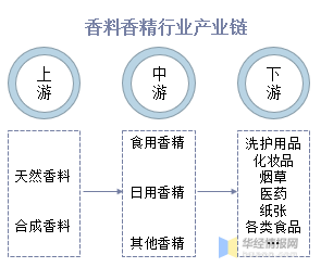 中國(guó)香料香精行業(yè)市場(chǎng)深度分析 