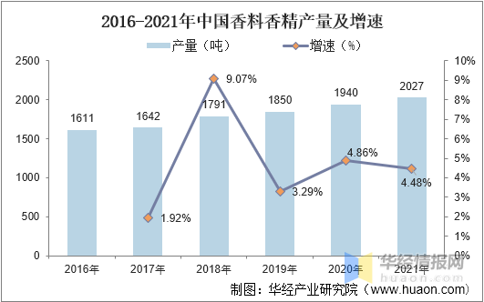 中國(guó)香料香精行業(yè)市場(chǎng)深度分析 