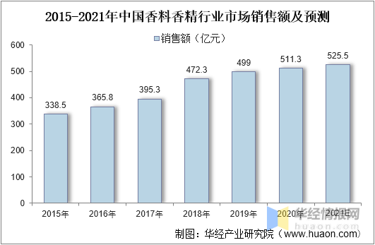 中國(guó)香料香精行業(yè)市場(chǎng)深度分析 