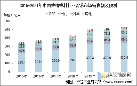 中國(guó)香料香精行業(yè)市場(chǎng)深度分析 