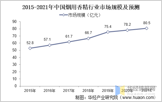 中國(guó)香料香精行業(yè)市場(chǎng)深度分析 