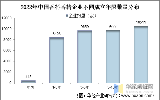 中國(guó)香料香精行業(yè)市場(chǎng)深度分析 