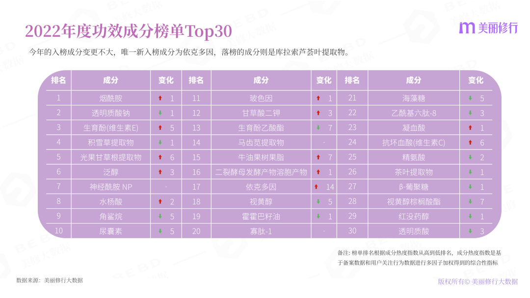 2022年護(hù)膚熱門功效成分有哪些？