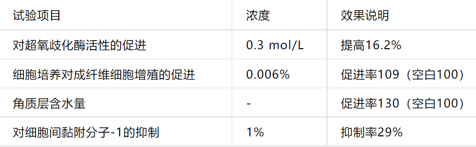 2022年護(hù)膚熱門功效成分有哪些？