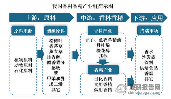 我國香料香精行業(yè)發(fā)展歷程、現(xiàn)狀及趨勢 產(chǎn)品將向品質(zhì)化、高端化發(fā)展