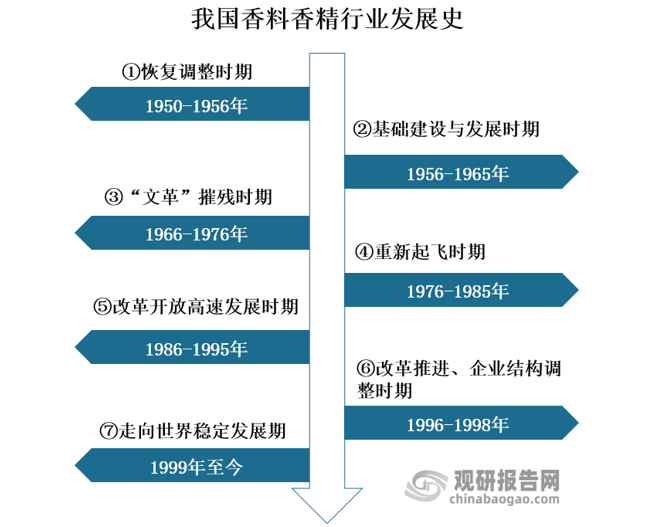 我國香料香精行業(yè)發(fā)展歷程、現(xiàn)狀及趨勢 產(chǎn)品將向品質(zhì)化、高端化發(fā)展