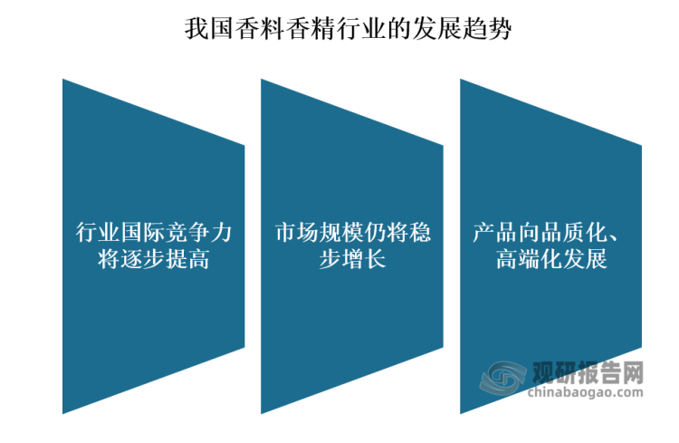 我國香料香精行業(yè)發(fā)展歷程、現(xiàn)狀及趨勢 產(chǎn)品將向品質(zhì)化、高端化發(fā)展