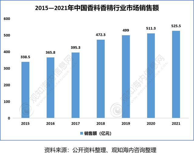 2022年香料香精行業(yè)市場分析，下游產(chǎn)業(yè)保持快速增長趨勢