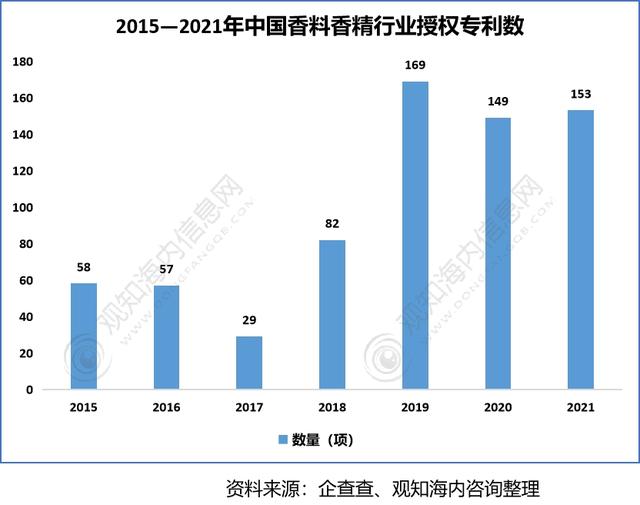 2022年香料香精行業(yè)市場分析，下游產(chǎn)業(yè)保持快速增長趨勢