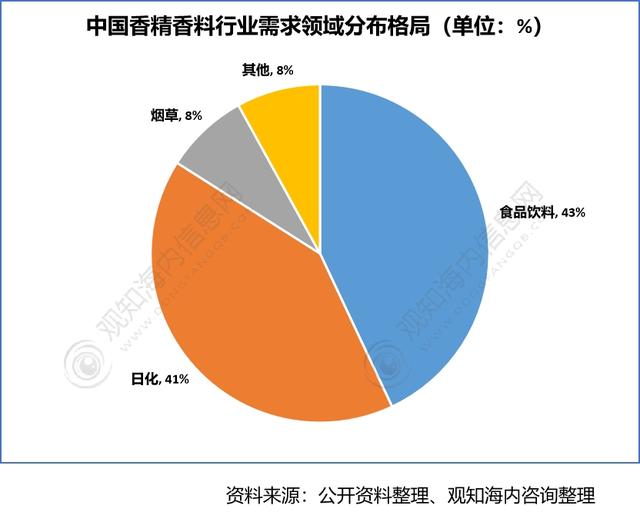 2022年香料香精行業(yè)市場分析，下游產(chǎn)業(yè)保持快速增長趨勢