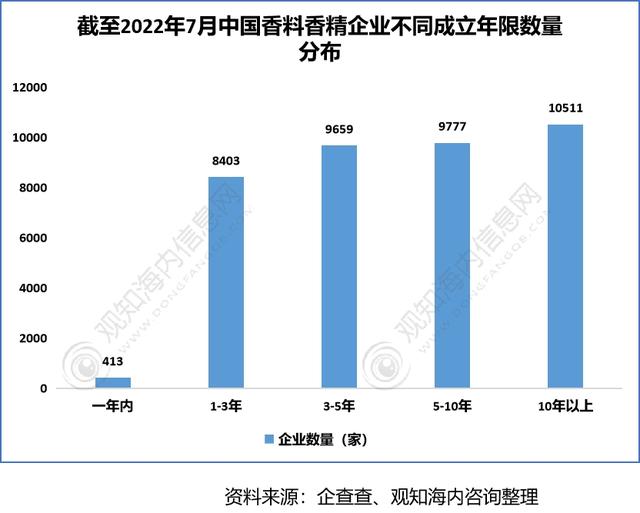 2022年香料香精行業(yè)市場分析，下游產(chǎn)業(yè)保持快速增長趨勢