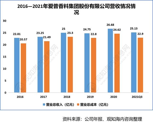 2022年香料香精行業(yè)市場分析，下游產(chǎn)業(yè)保持快速增長趨勢