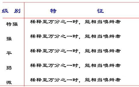 香氣的強(qiáng)度及分子結(jié)構(gòu)對香味的影響
