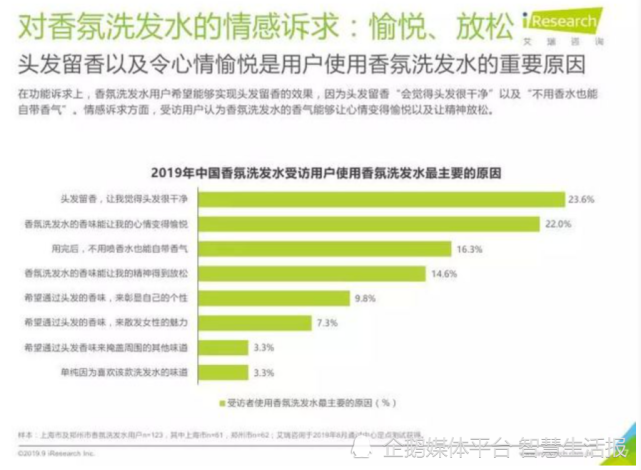 香氛洗發(fā)水走俏 洗護(hù)行業(yè)邁入3.0時代