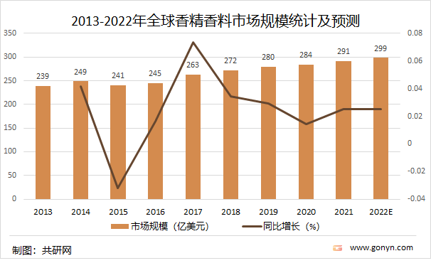 2021年中國香精香料產(chǎn)量達(dá)2027噸，同比增長4.5%