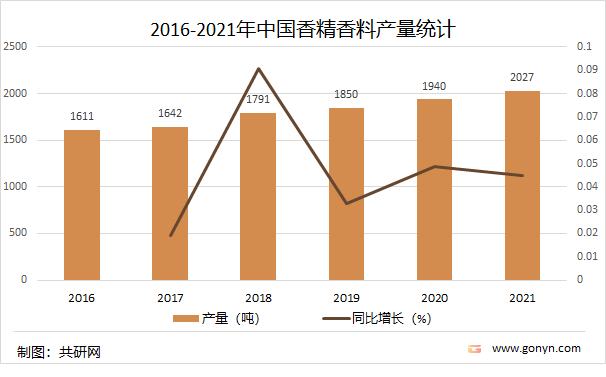 2021年中國香精香料產(chǎn)量達(dá)2027噸，同比增長4.5%