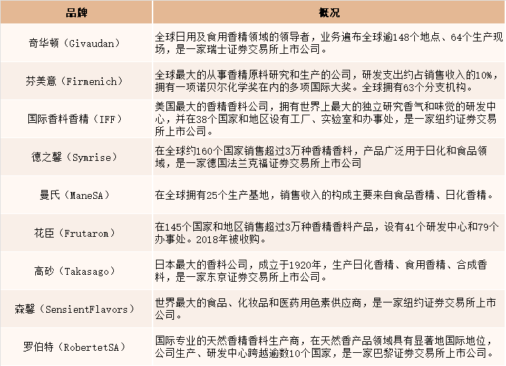 2021年中國香精香料產(chǎn)量達(dá)2027噸，同比增長4.5%