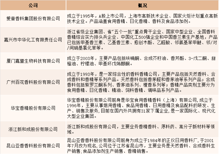 2021年中國香精香料產(chǎn)量達(dá)2027噸，同比增長4.5%